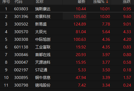 网上配资APP 算力概念股走强 瑞斯康达涨停
